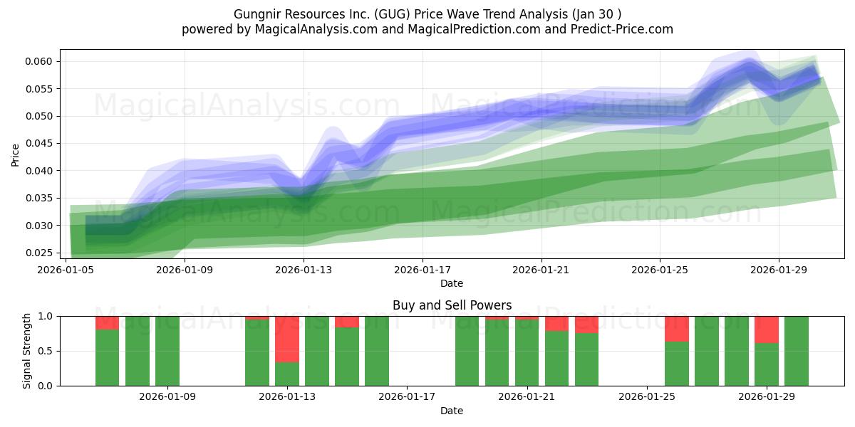 Gungnir Resources Inc. (GUG) Support and Resistance area (29 Jan) 