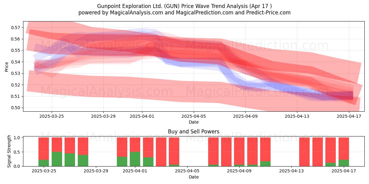  Gunpoint Exploration Ltd. (GUN) Support and Resistance area (17 Apr) 