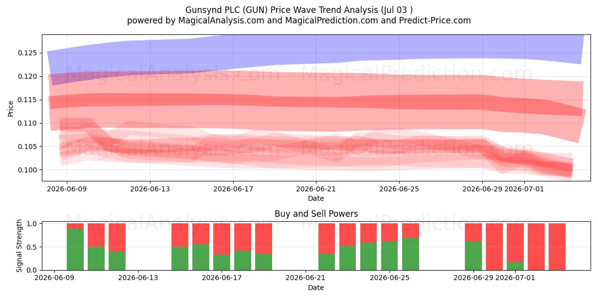  Gunsynd PLC (GUN) Support and Resistance area (02 Jul) 