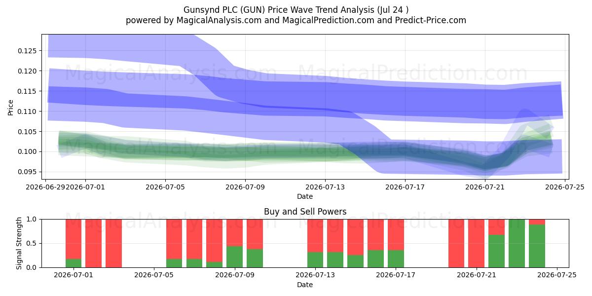  Gunsynd PLC (GUN) Support and Resistance area (23 Jul) 
