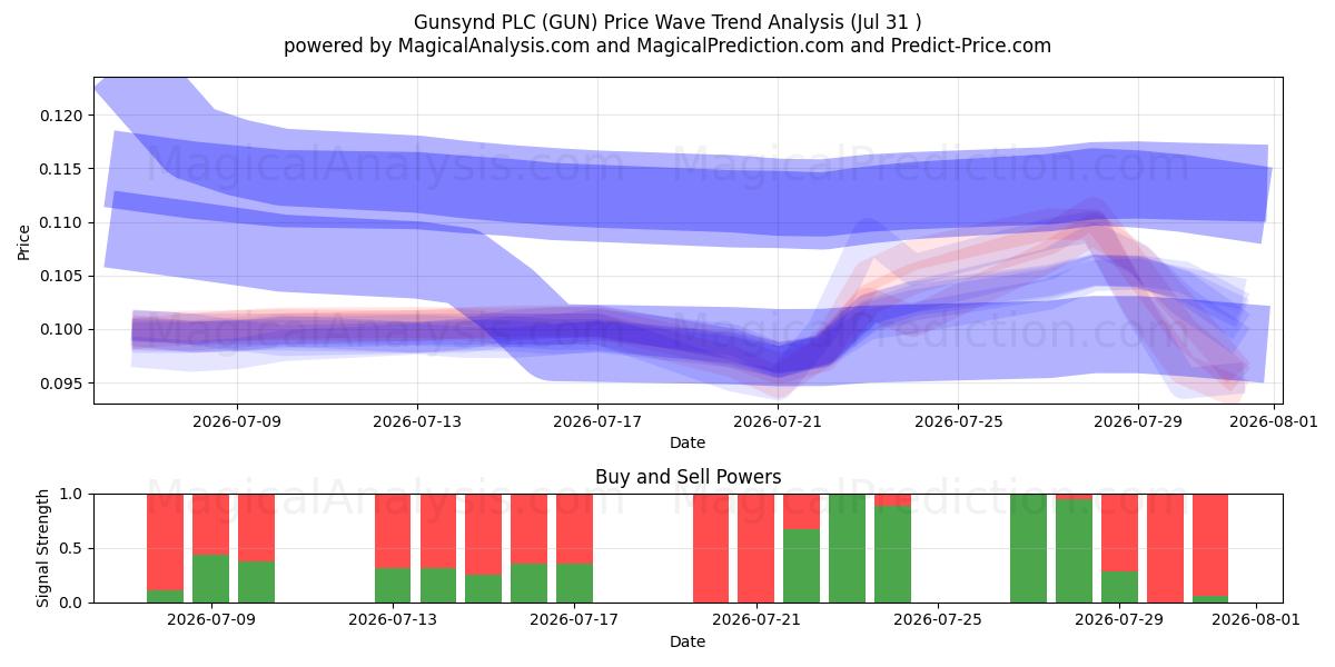  Gunsynd PLC (GUN) Support and Resistance area (30 Jul) 