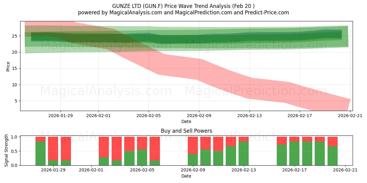  GUNZE LTD (GUN.F) Support and Resistance area (19 Feb) 