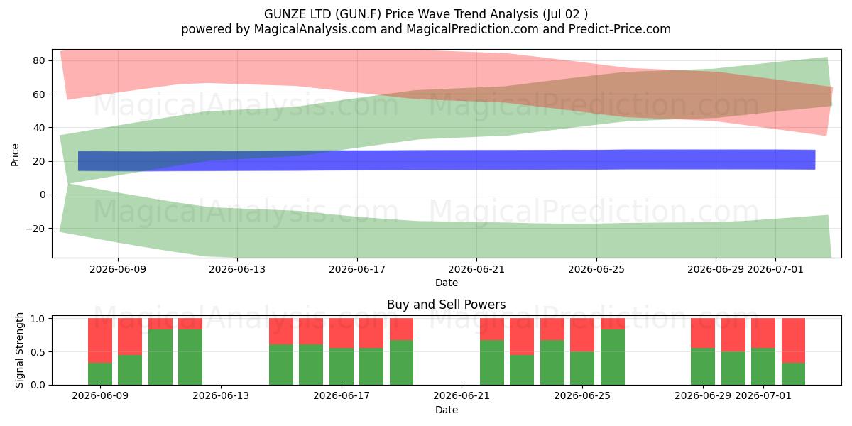  GUNZE LTD (GUN.F) Support and Resistance area (02 Jul) 
