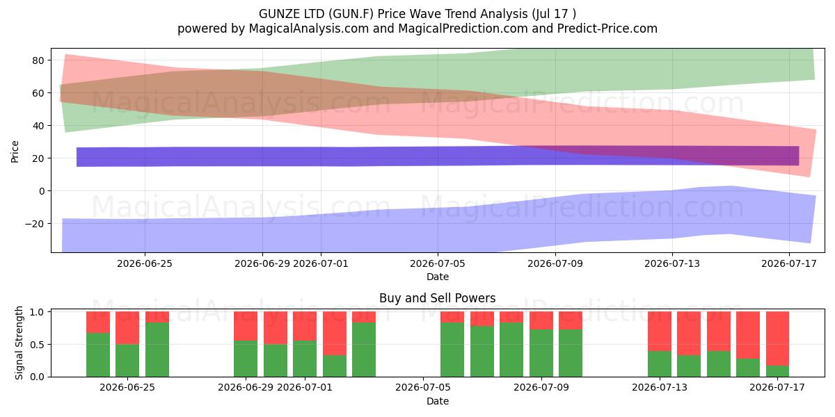  GUNZE LTD (GUN.F) Support and Resistance area (16 Jul) 