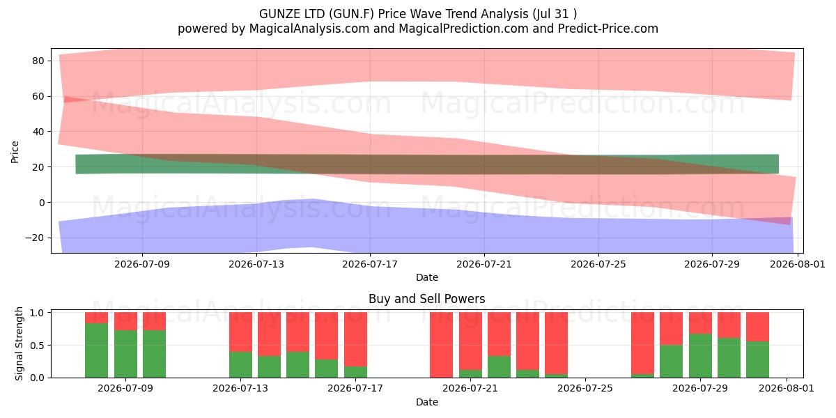  GUNZE LTD (GUN.F) Support and Resistance area (30 Jul) 