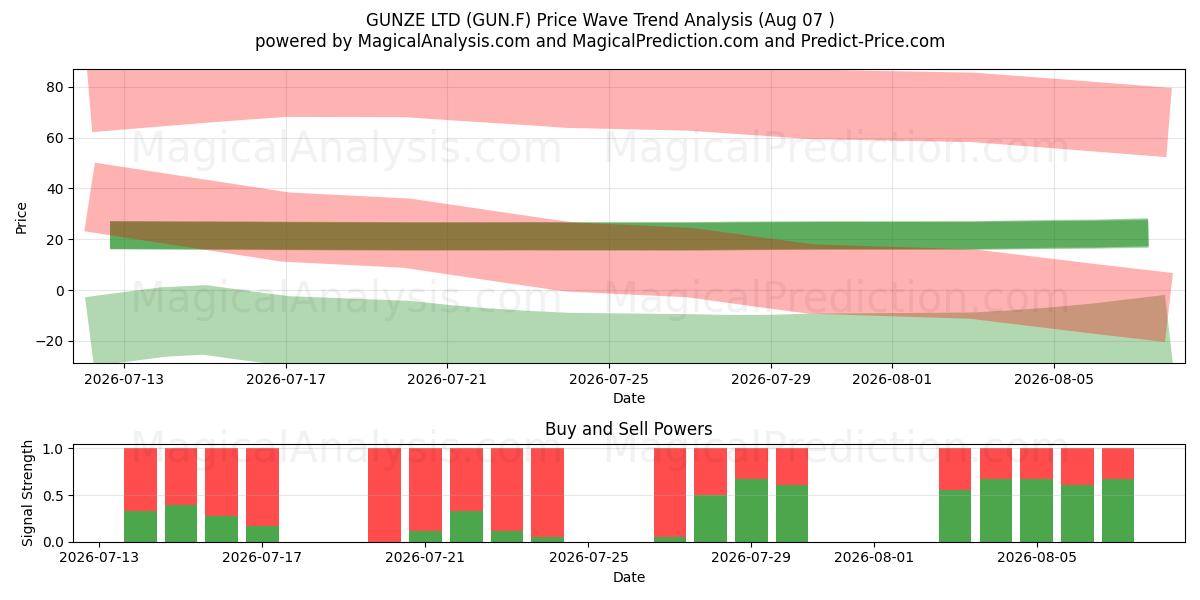  GUNZE LTD (GUN.F) Support and Resistance area (06 Aug) 