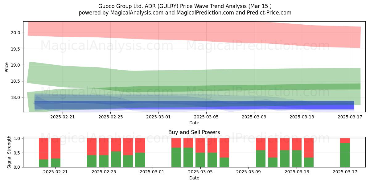  Guoco Group Ltd. ADR (GULRY) Support and Resistance area (15 Mar) 