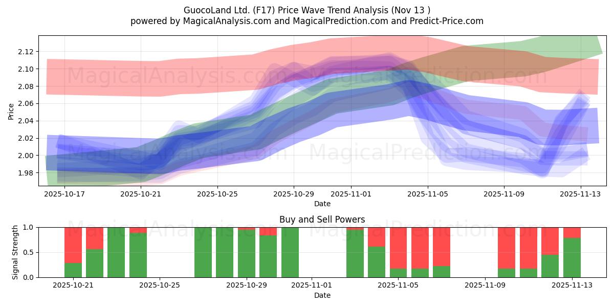  GuocoLand Ltd. (F17) Support and Resistance area (12 Nov) 
