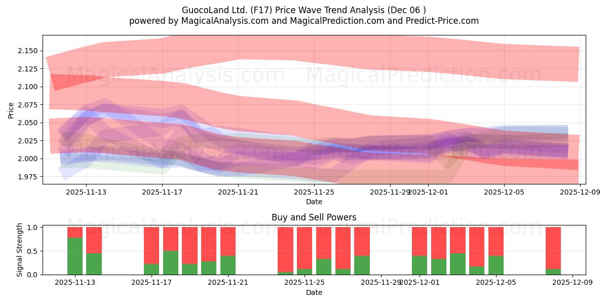  GuocoLand Ltd. (F17) Support and Resistance area (05 Dec) 