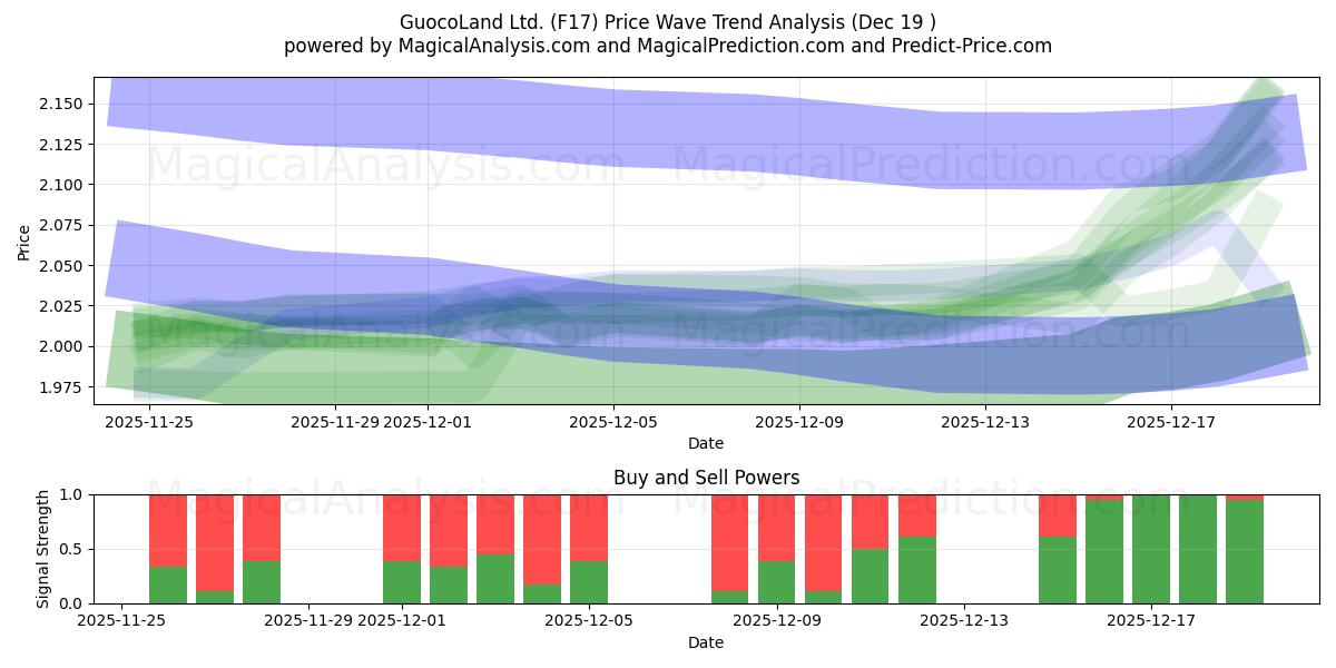  GuocoLand Ltd. (F17) Support and Resistance area (18 Dec) 