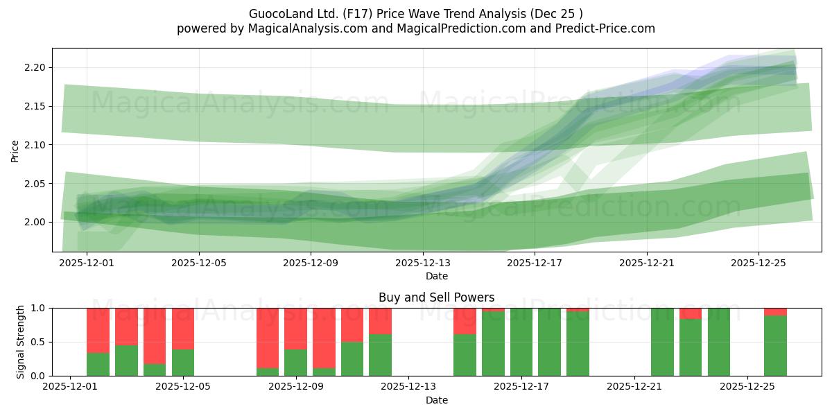  GuocoLand Ltd. (F17) Support and Resistance area (24 Dec) 