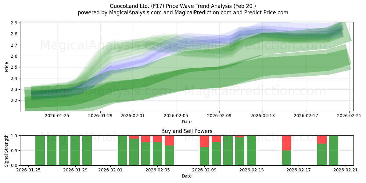  GuocoLand Ltd. (F17) Support and Resistance area (19 Feb) 