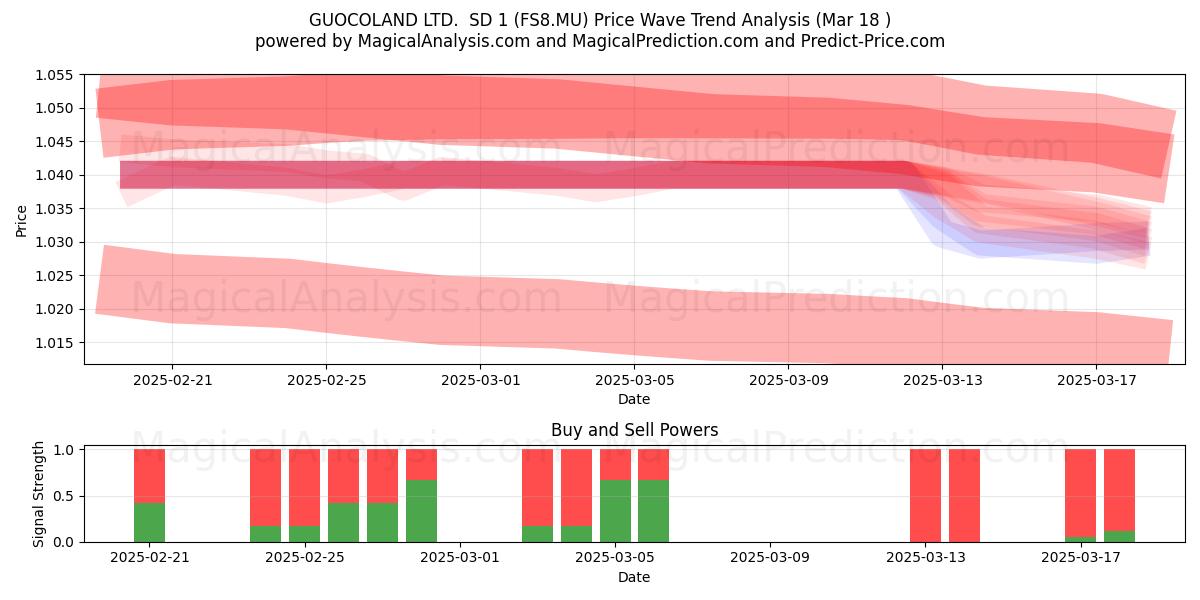  GUOCOLAND LTD.  SD 1 (FS8.MU) Support and Resistance area (18 Mar) 