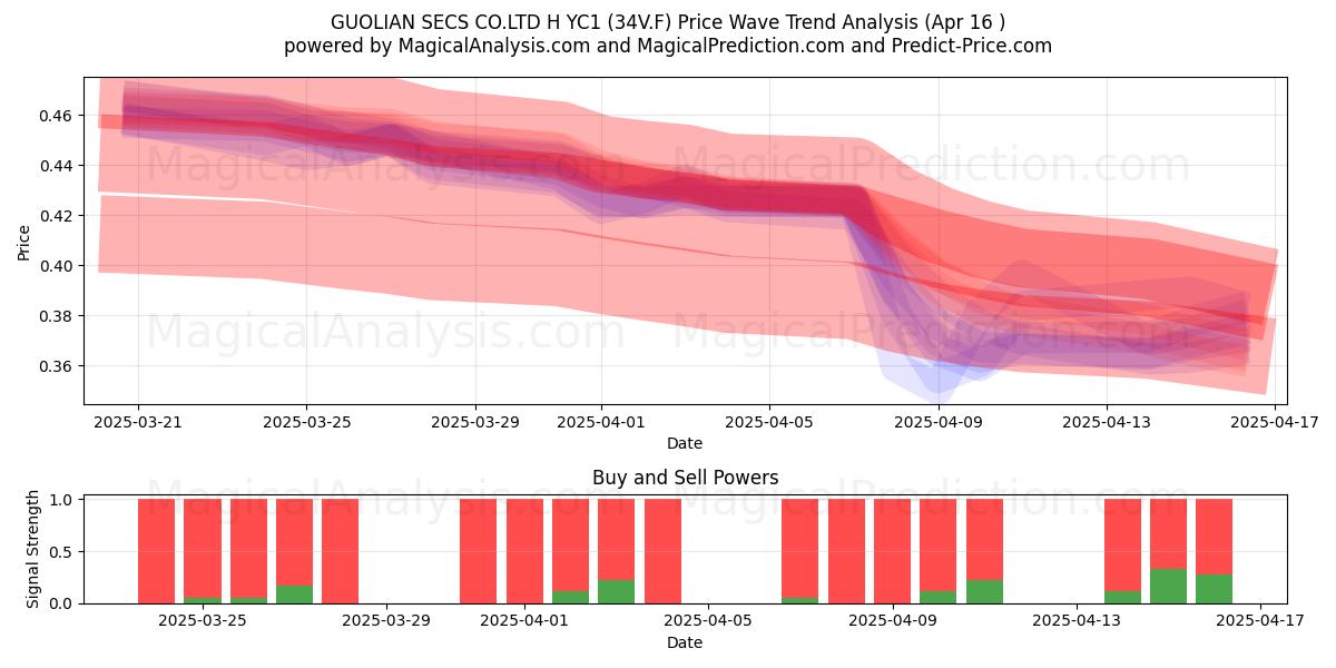  GUOLIAN SECS CO.LTD H YC1 (34V.F) Support and Resistance area (16 Apr) 