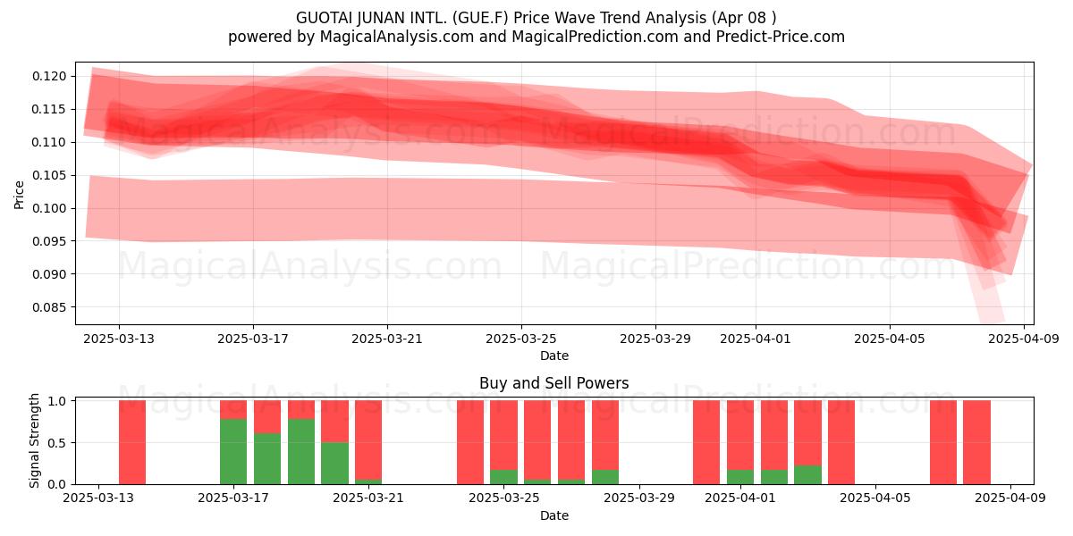  GUOTAI JUNAN INTL. (GUE.F) Support and Resistance area (08 Apr) 