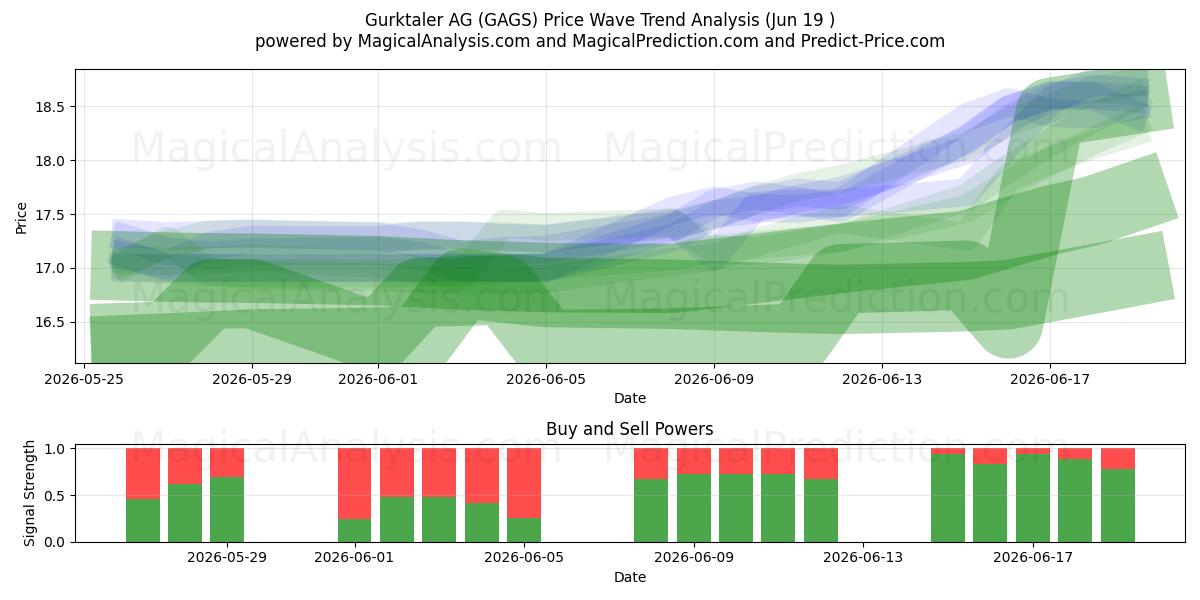  Gurktaler AG (GAGS) Support and Resistance area (18 Jun) 