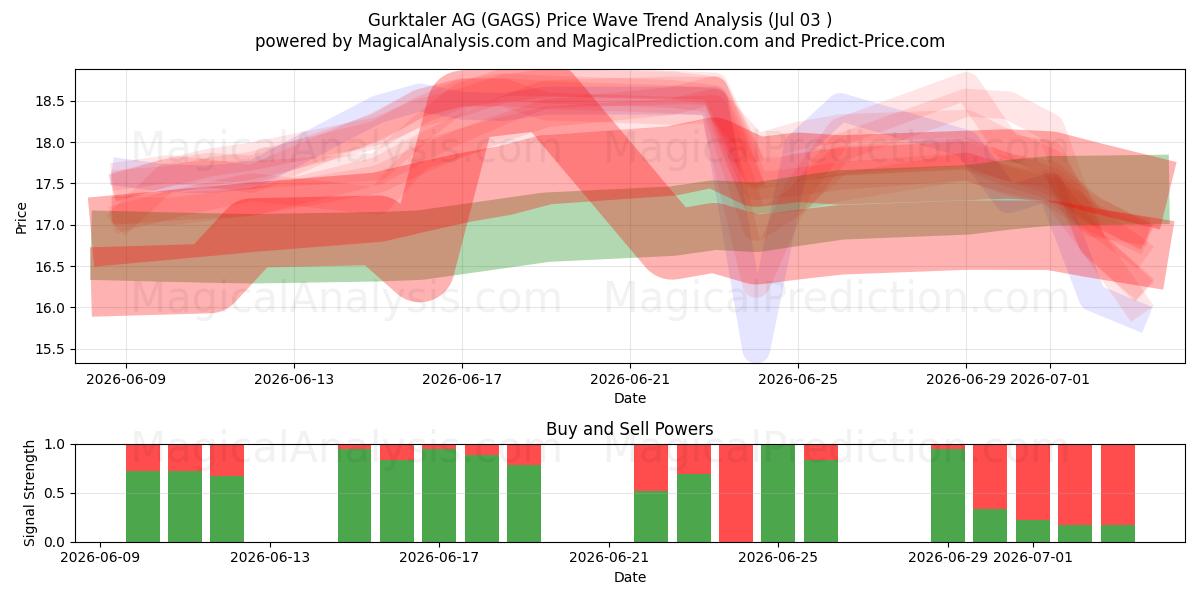  Gurktaler AG (GAGS) Support and Resistance area (02 Jul) 