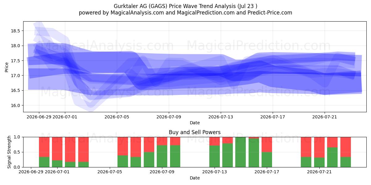  Gurktaler AG (GAGS) Support and Resistance area (22 Jul) 