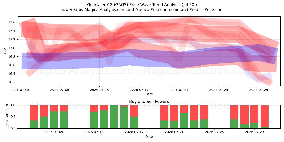  Gurktaler AG (GAGS) Support and Resistance area (29 Jul) 
