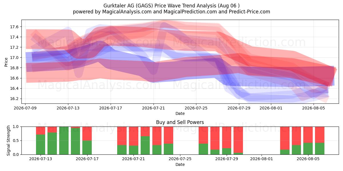  Gurktaler AG (GAGS) Support and Resistance area (05 Aug) 