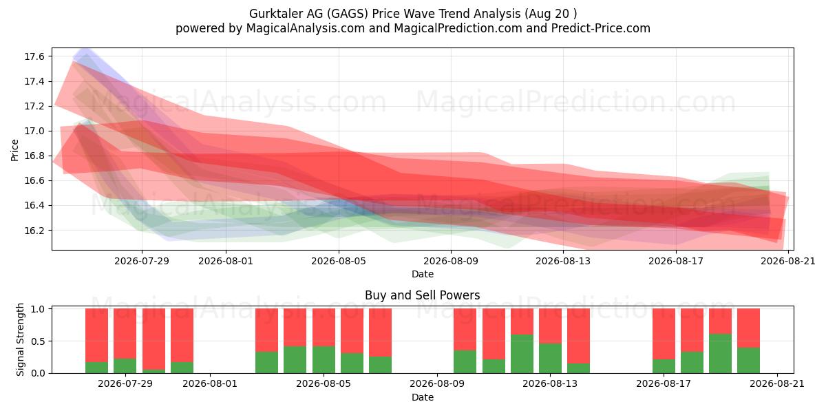  Gurktaler AG (GAGS) Support and Resistance area (19 Aug) 