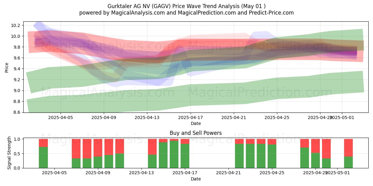 Gurktaler AG NV (GAGV) Support and Resistance area (01 May) Gurktaler AG NV (GAGV) Support and Resistance area (01 May)