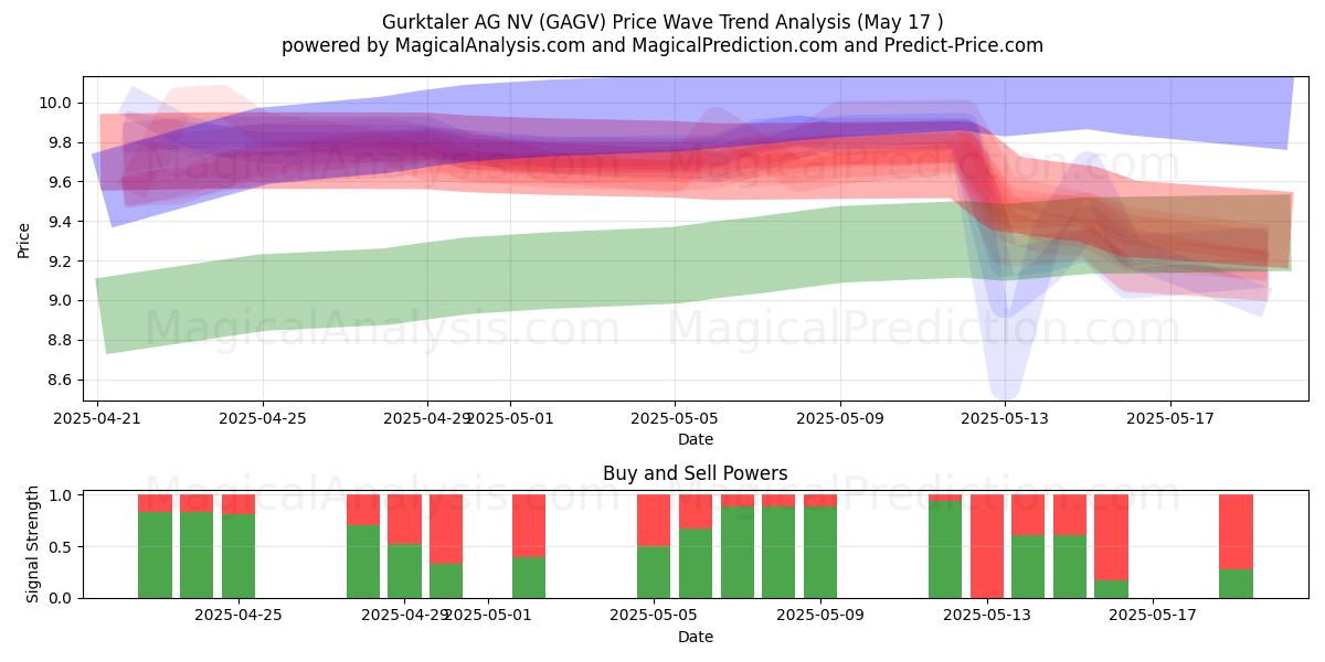  Gurktaler AG NV (GAGV) Support and Resistance area (17 May) 