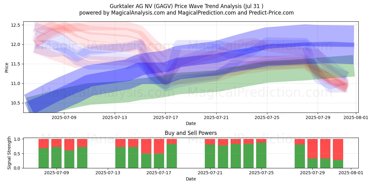  Gurktaler AG NV (GAGV) Support and Resistance area (28 Jul) 
