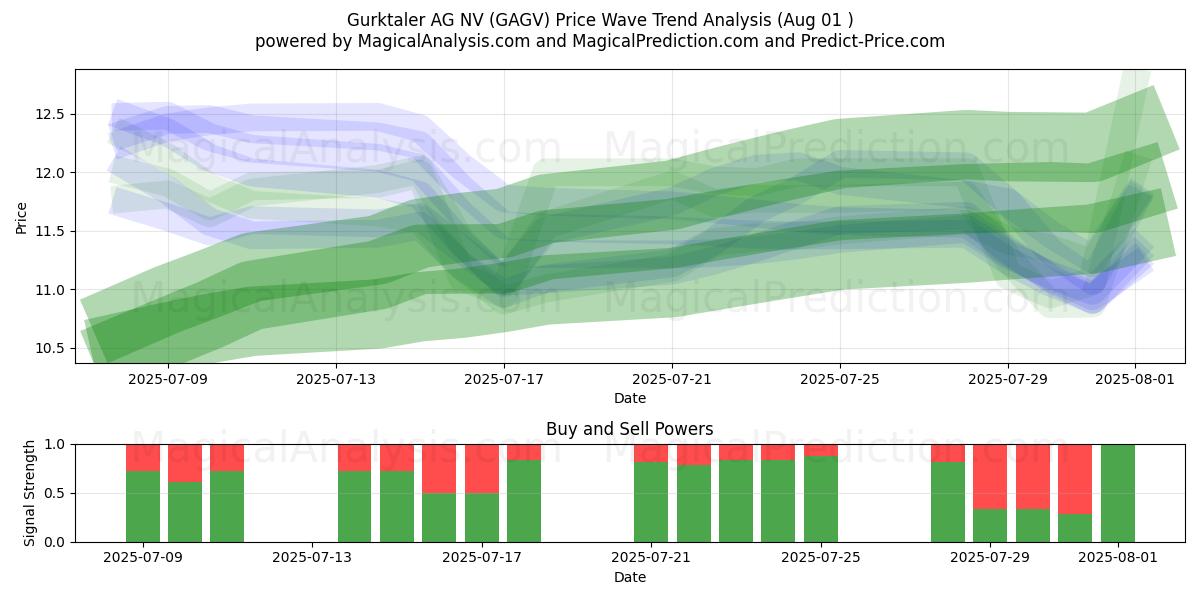  Gurktaler AG NV (GAGV) Support and Resistance area (30 Jul) 