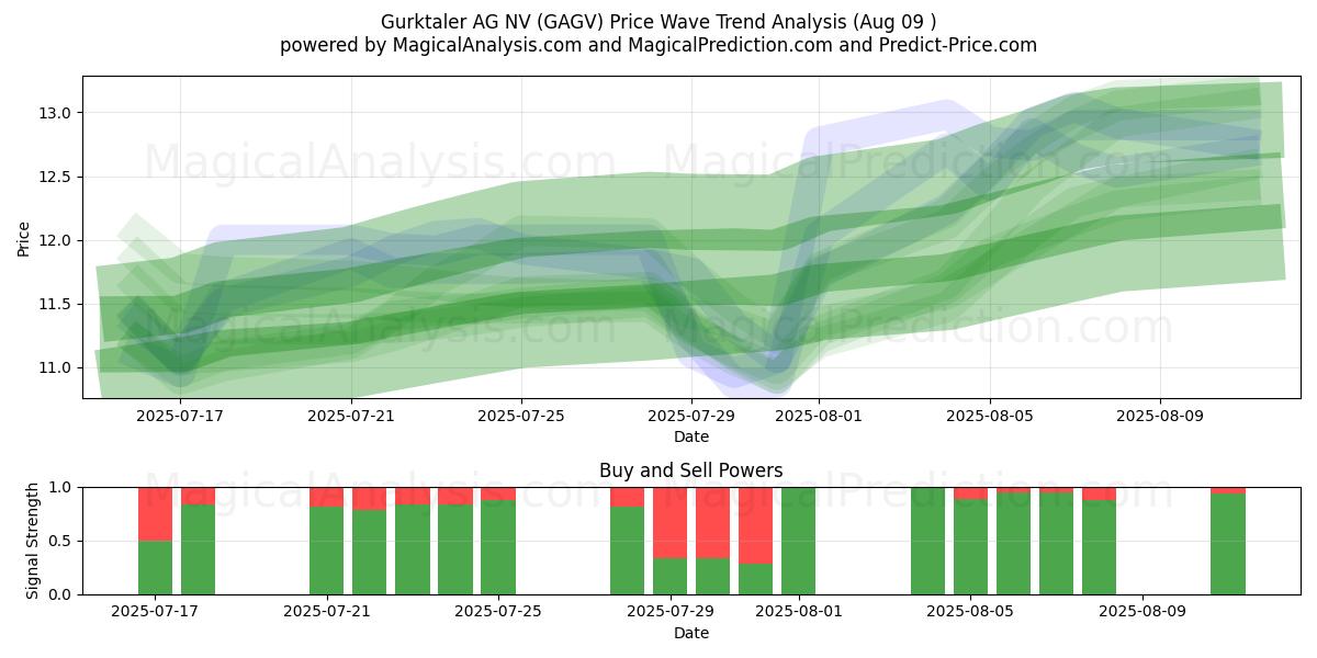  Gurktaler AG NV (GAGV) Support and Resistance area (08 Aug) 
