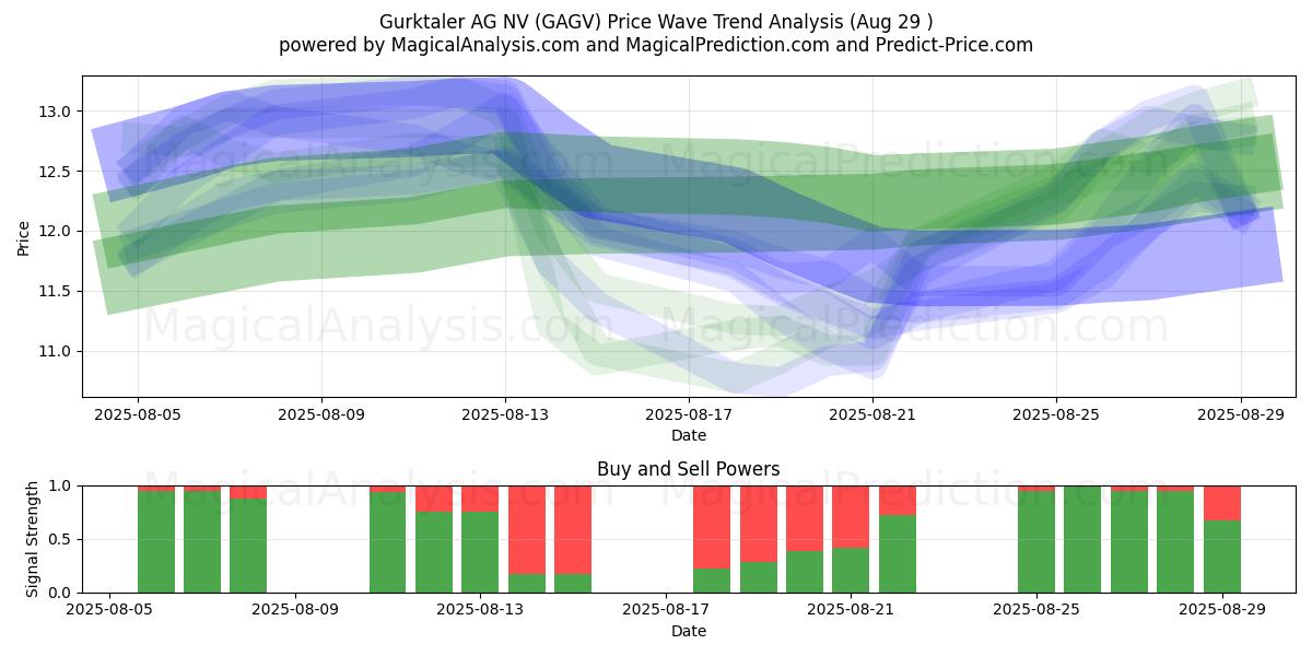  Gurktaler AG NV (GAGV) Support and Resistance area (28 Aug) 