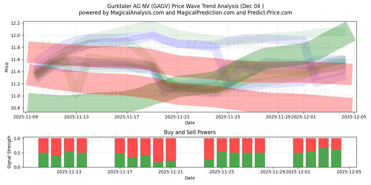  Gurktaler AG NV (GAGV) Support and Resistance area (03 Dec) 