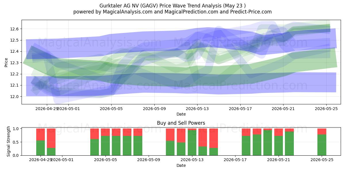  Gurktaler AG NV (GAGV) Support and Resistance area (26 Feb) 