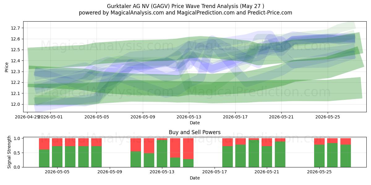  Gurktaler AG NV (GAGV) Support and Resistance area (22 May) 