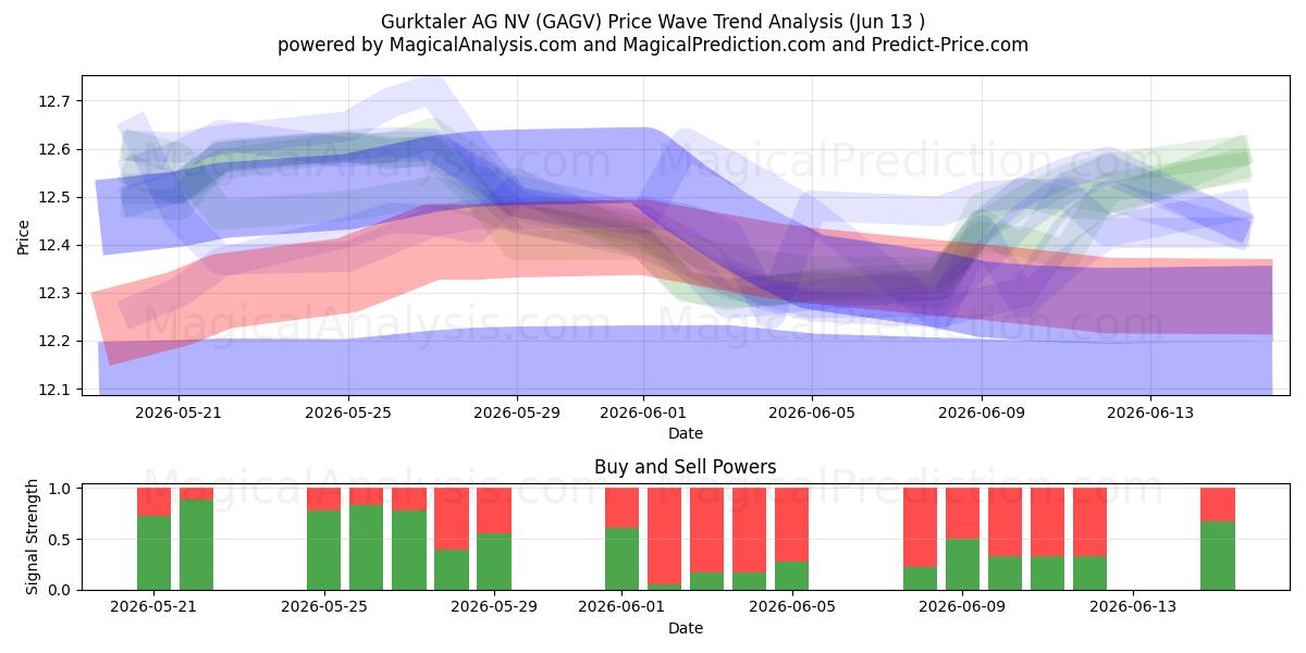  Gurktaler AG NV (GAGV) Support and Resistance area (09 Jun) 