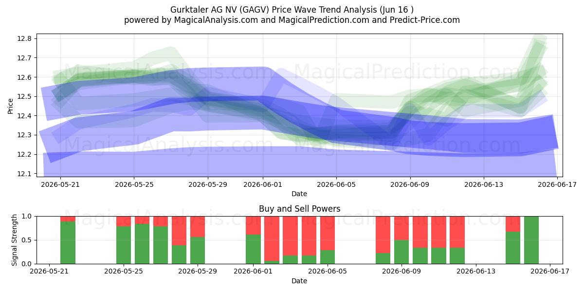  Gurktaler AG NV (GAGV) Support and Resistance area (15 Jun) 
