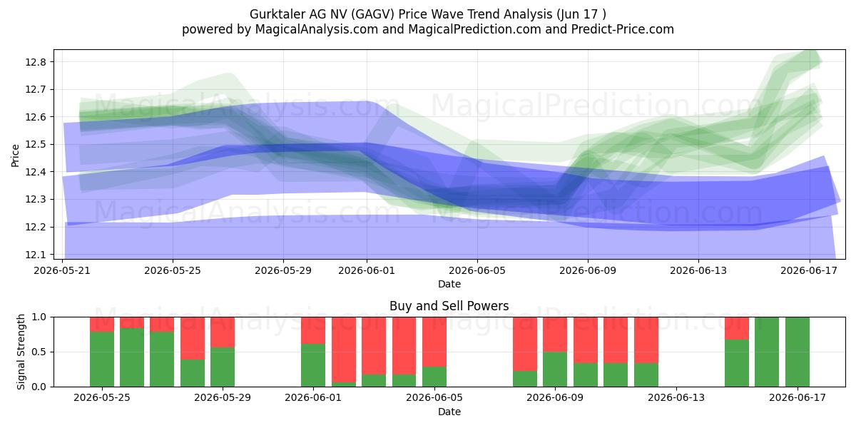  Gurktaler AG NV (GAGV) Support and Resistance area (16 Jun) 
