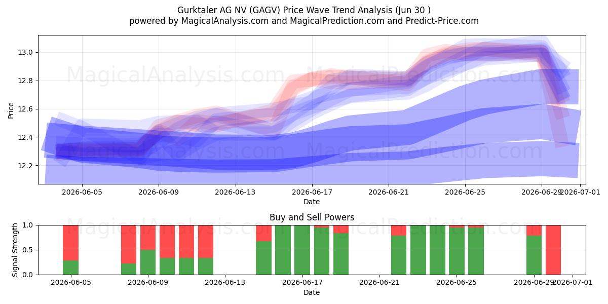  Gurktaler AG NV (GAGV) Support and Resistance area (29 Jun) 