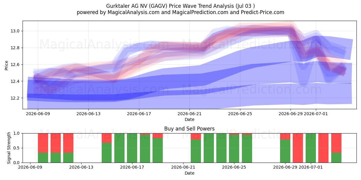 Gurktaler AG NV (GAGV) Support and Resistance area (02 Jul) 
