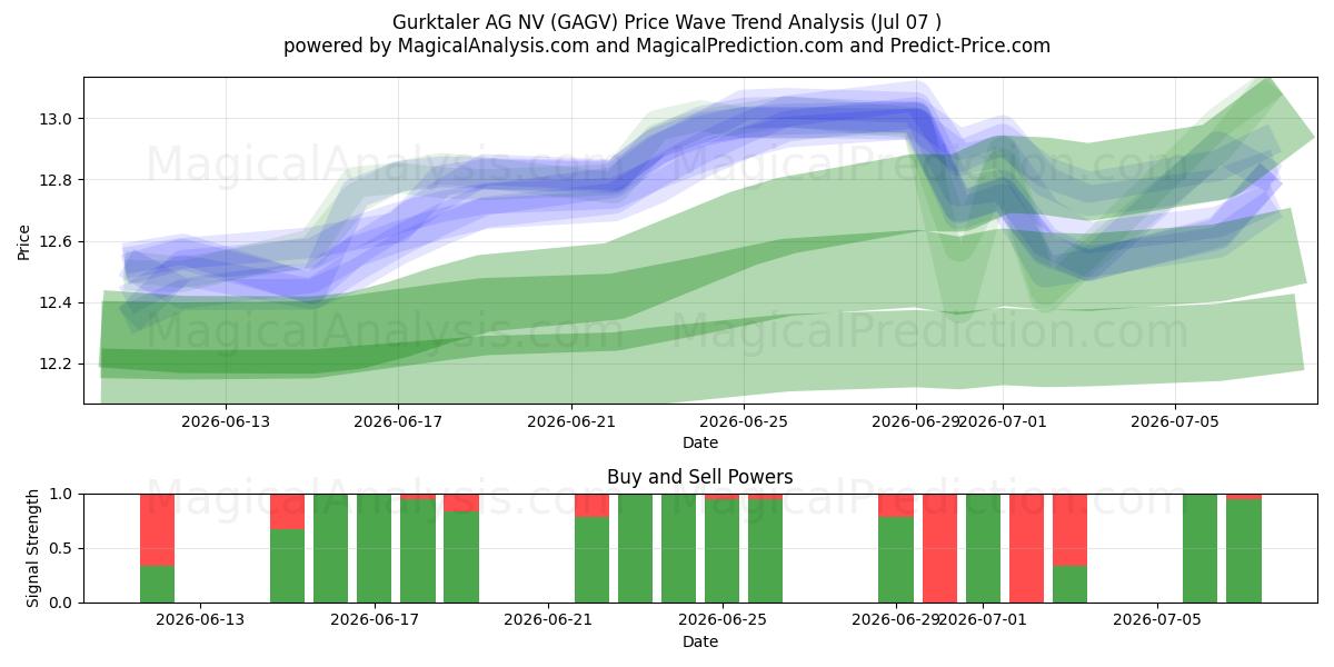  Gurktaler AG NV (GAGV) Support and Resistance area (06 Jul) 