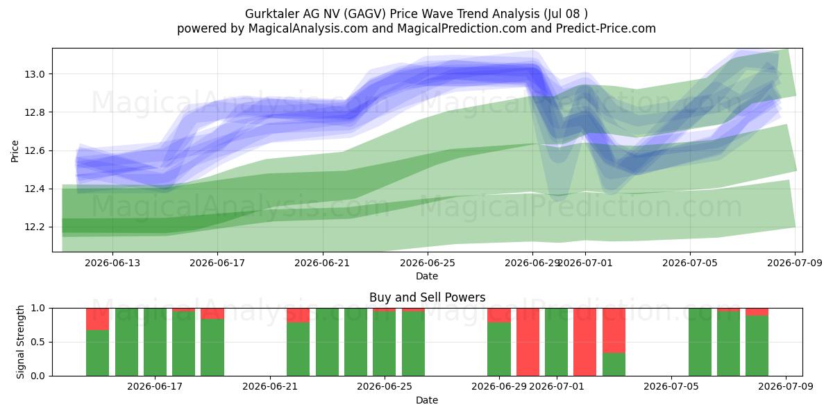  Gurktaler AG NV (GAGV) Support and Resistance area (07 Jul) 
