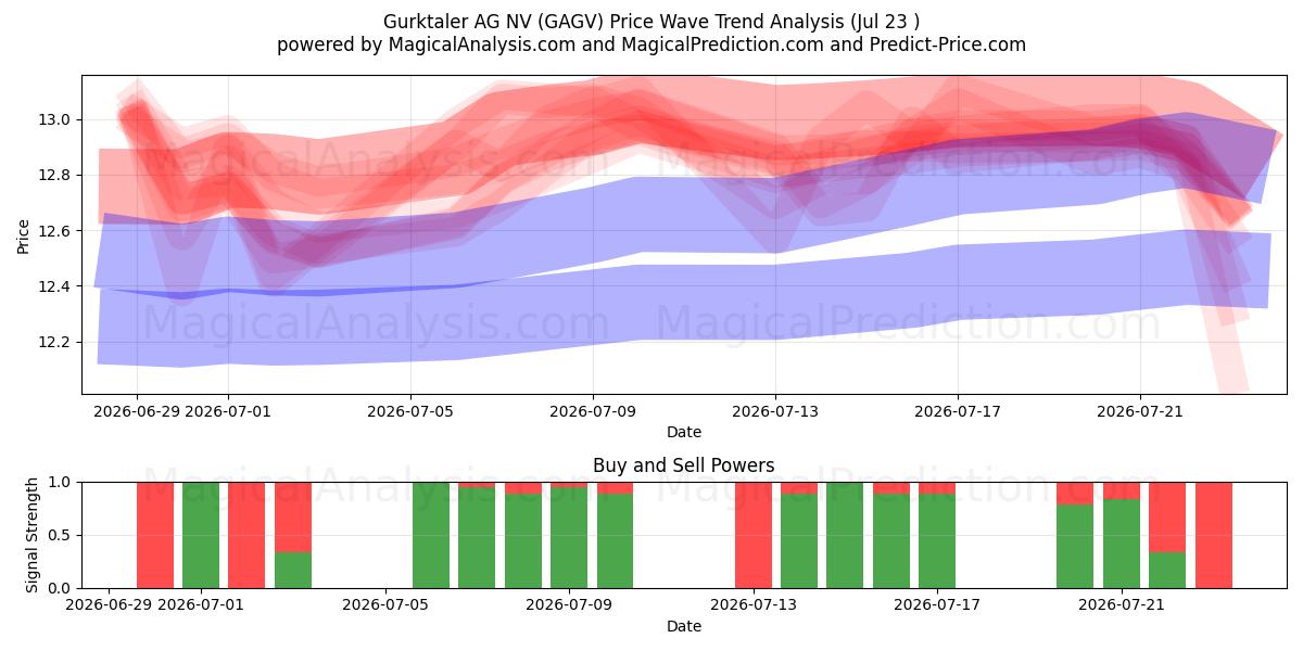  Gurktaler AG NV (GAGV) Support and Resistance area (22 Jul) 