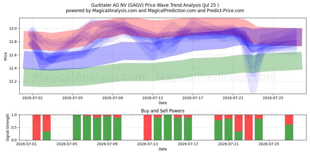  Gurktaler AG NV (GAGV) Support and Resistance area (24 Jul) 