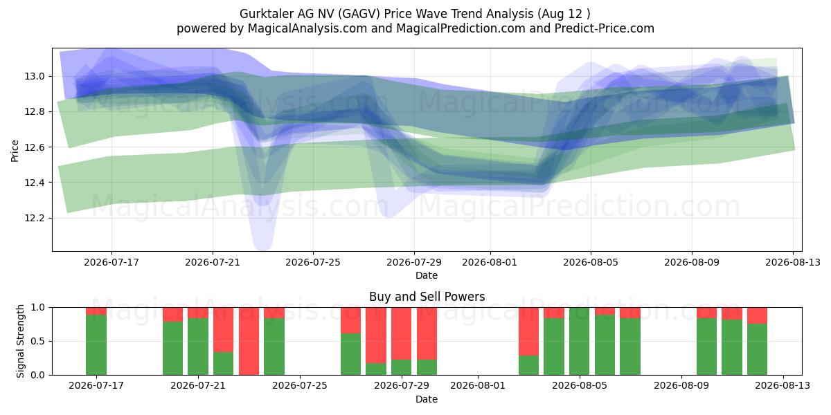  Gurktaler AG NV (GAGV) Support and Resistance area (11 Aug) 