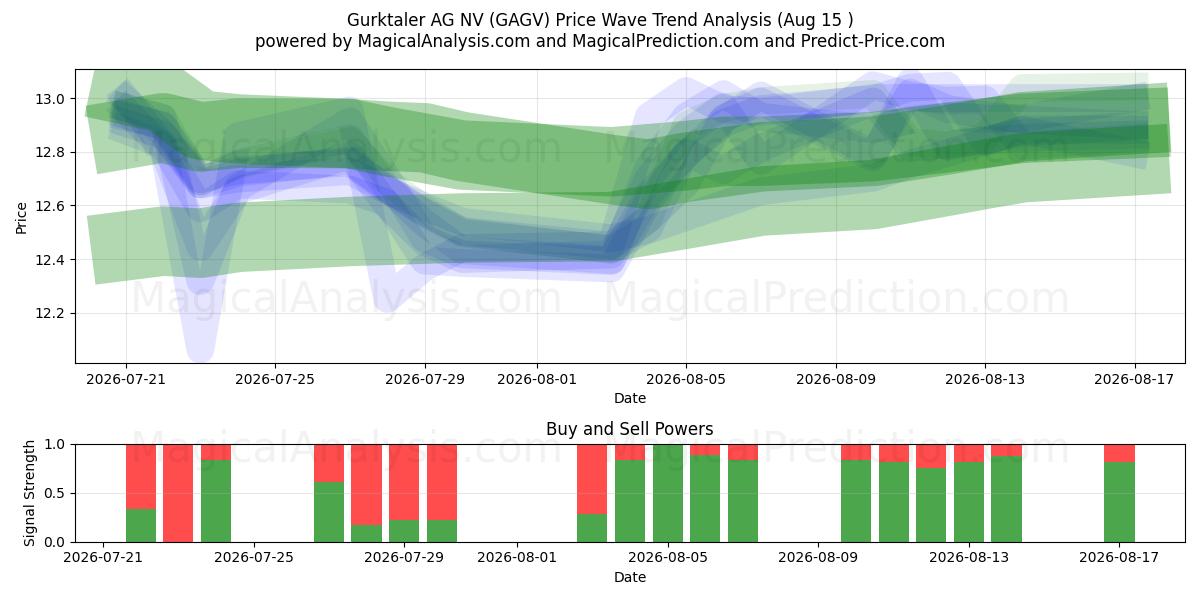 Gurktaler AG NV (GAGV) Support and Resistance area (14 Aug) 