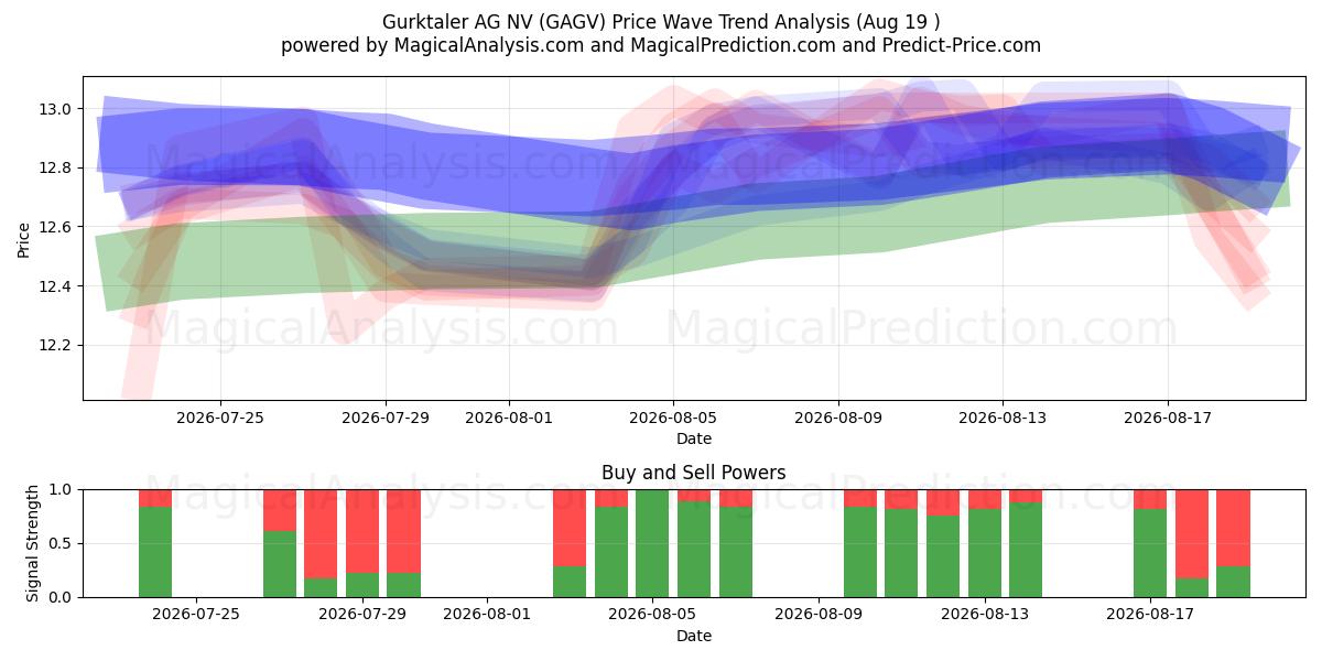  Gurktaler AG NV (GAGV) Support and Resistance area (18 Aug) 