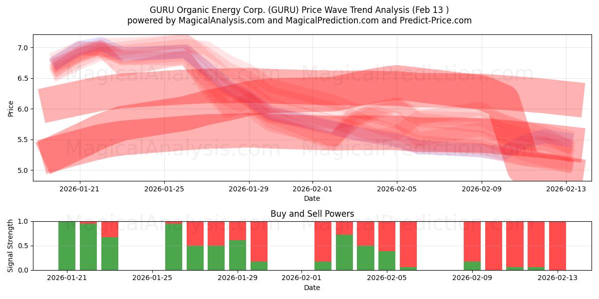  GURU Organic Energy Corp. (GURU) Support and Resistance area (12 Feb) 