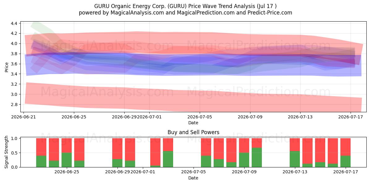  GURU Organic Energy Corp. (GURU) Support and Resistance area (16 Jul) 