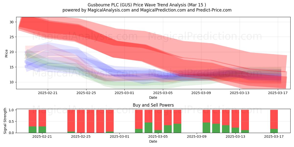  Gusbourne PLC (GUS) Support and Resistance area (15 Mar) 