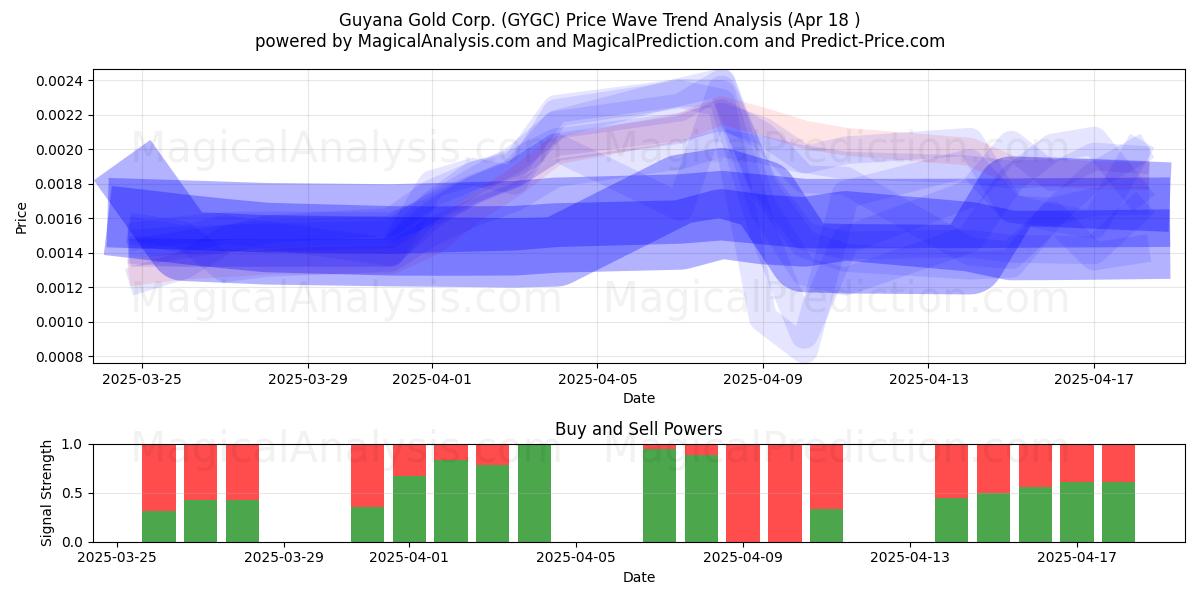  Guyana Gold Corp. (GYGC) Support and Resistance area (18 Apr) 